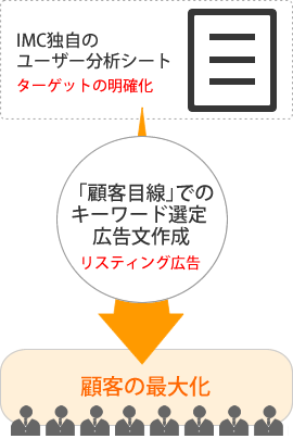 IMC独自のユーザー分析シート ターゲットの明確化「顧客目線」でのキーワード選定 広告文作成リスティング広告 顧客の最大化