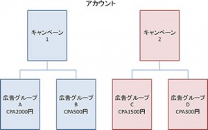 リスティング広告運用