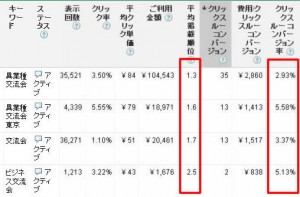 掲載順位を上げた後