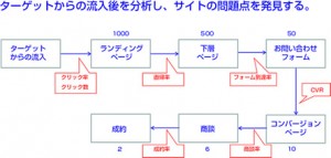 ウェブサイトの改善