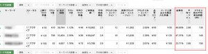 Google広告管理画面で確認できる