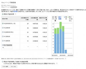 Googleアドワーズ　予算候補