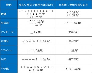 Yahoo!広告　使用可能な記号種別の変更