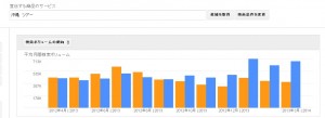 検索ボリューム　期間の比較