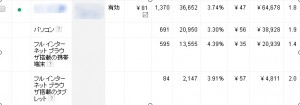 Google広告　スマートフォンへの広告配信結果