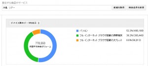 デバイス別のデータを表示