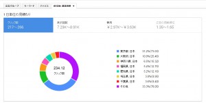 Google広告　円グラフ