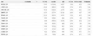 Googleアドワーズ　都道府県別