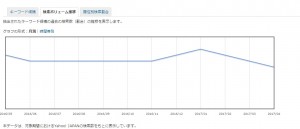 キーワードアドバイスツール 検索ボリューム推移